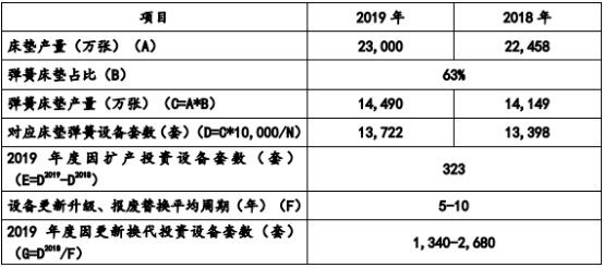 2021年中国床垫弹簧设备行业市场容量分析预测及发展前景可行性研究
