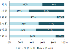 2021年中国风电设备制造行业全产业链供需结构分析预测及市场机遇研究预测
