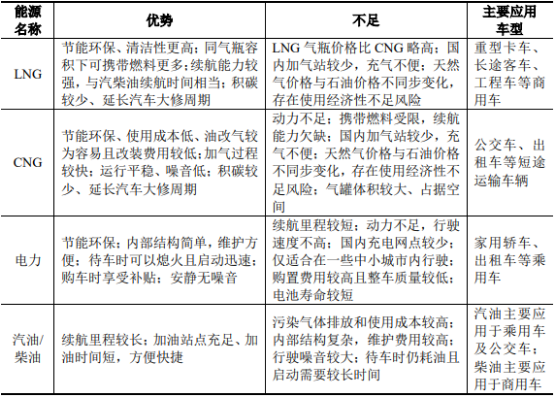 2021年中国天然气汽车行业市场发展战略规划分析及投资前景可行性研究预测