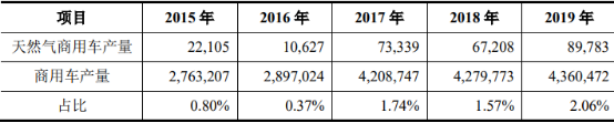 2021年中国天然气汽车行业市场发展战略规划分析及投资前景可行性研究预测