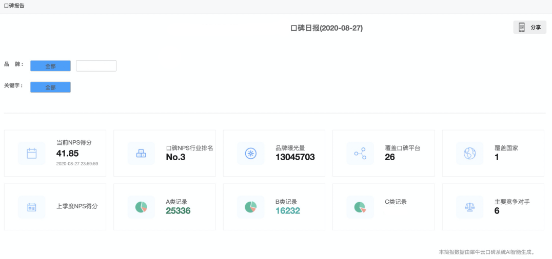 AI +大数据营销,犀牛云圈能力SCRM用数据助力企业口碑营销 AI +大数据营销,犀牛云圈能力SCRM用数据助力企业口碑营销