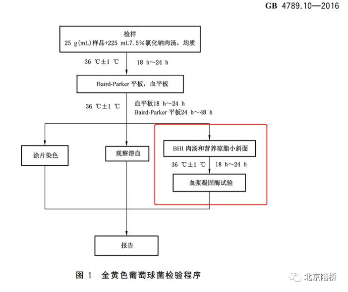 簡述血漿凝固酶試驗(yàn)的原理與操作流程