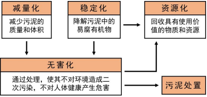 2021年中国污泥处理行业市场盈利能力分析预测及项目投资可行性研究