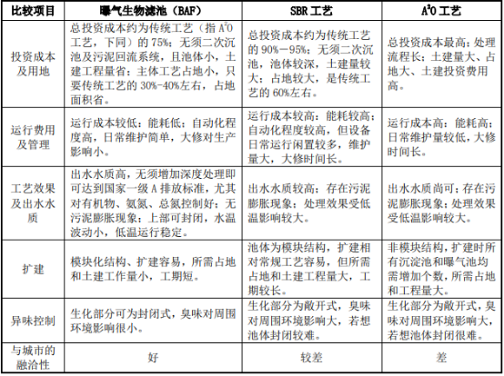 2021年中国曝气生物滤池（BAF）行业市场竞争战略研究及投资前景分析预测   