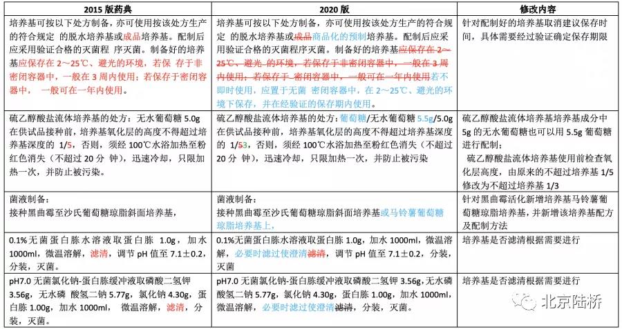 《中國藥典》（2020版）培養(yǎng)基新變化（上）