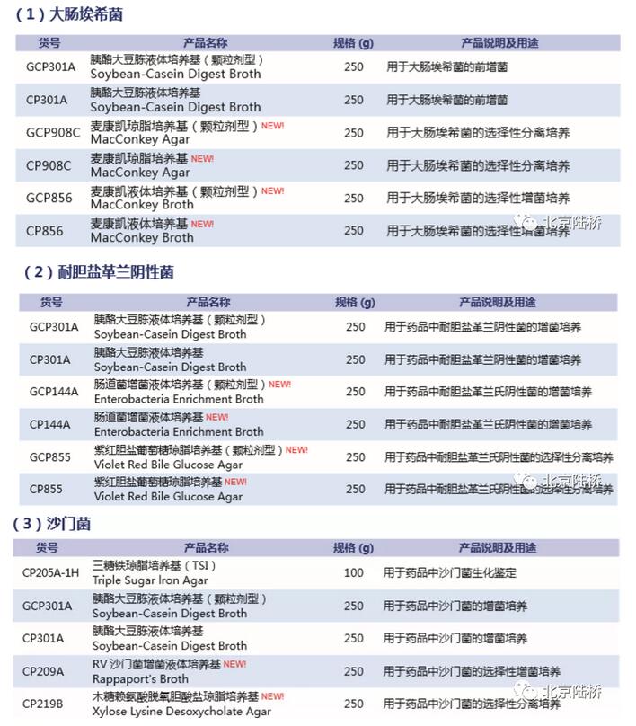 《中國藥典》（2020版）培養(yǎng)基新變化（上）