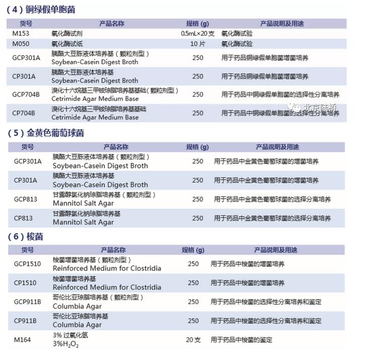 《中國藥典》（2020版）培養(yǎng)基新變化（上）