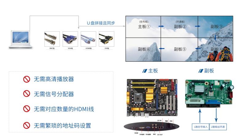 颠覆传统拼接行业富泰尔“全环通”新品首发，塑造新一代拼接方案