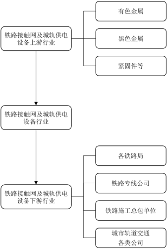 2021年中国电气化铁路接触网产品行业市场发展趋势研究及需求前景分析预测