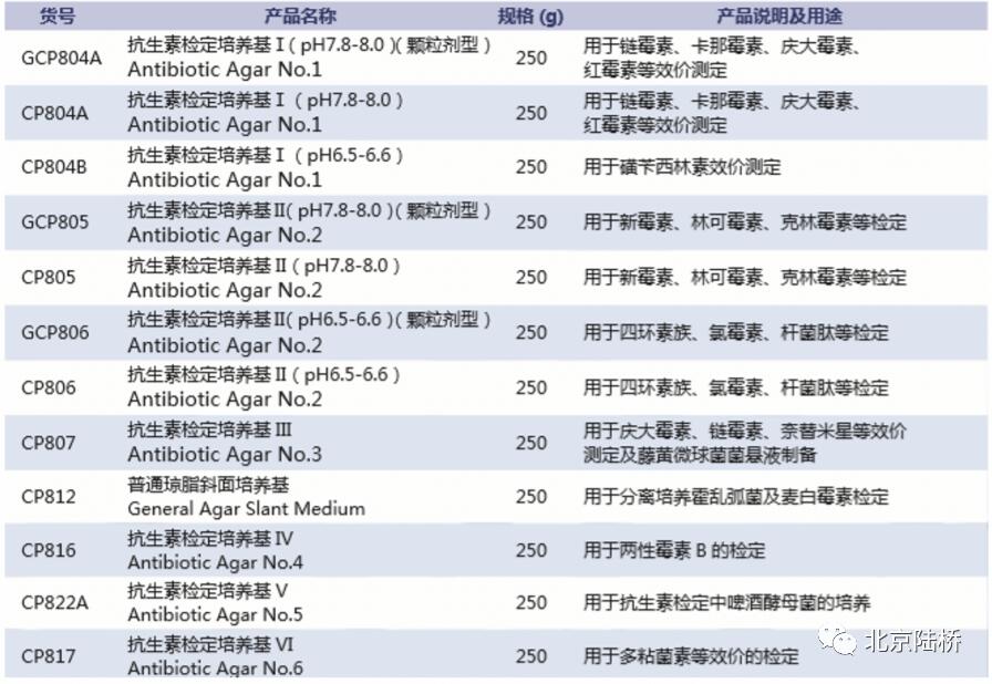 《中國藥典》（2020版）培養(yǎng)基新變化（下）