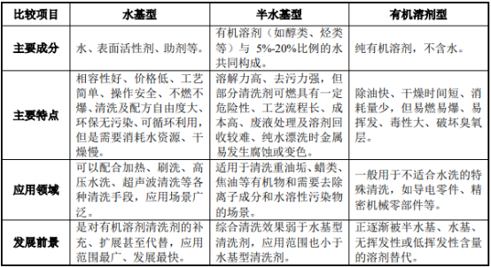 2021年全球及中国工业清洗行业细分应用领域市场规模分析预测及投资发展战略可行性研究