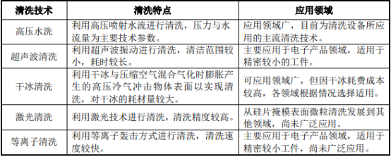2021年全球及中国工业清洗行业细分应用领域市场规模分析预测及投资发展战略可行性研究