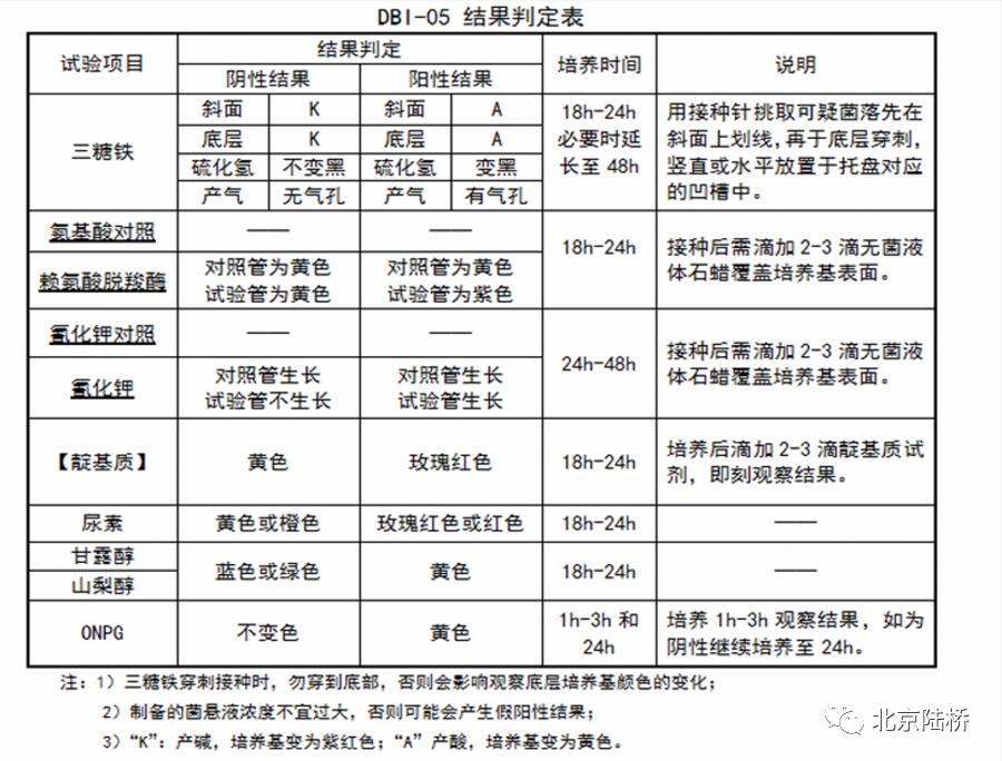 沙門氏菌屬傳統(tǒng)生化鑒定要點(diǎn)解析