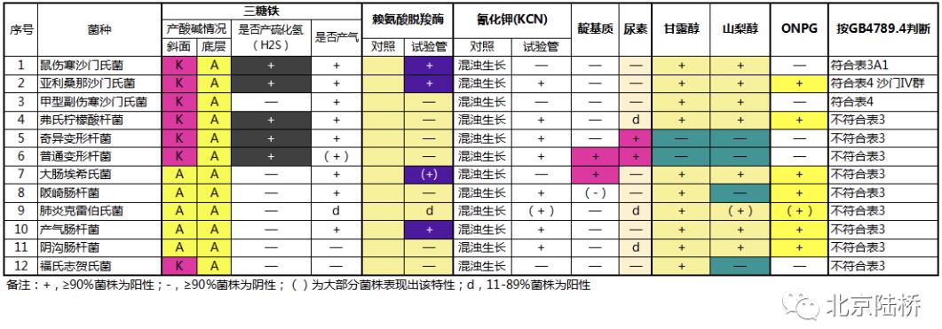 沙門氏菌屬傳統(tǒng)生化鑒定要點(diǎn)解析