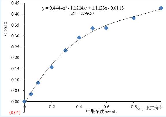 北京陸橋維生素檢測號一“陸”到底第二站——菌株篇