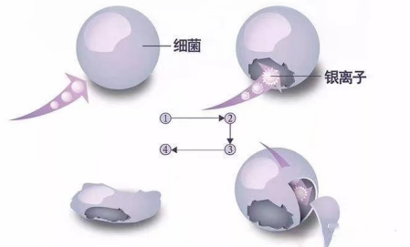 喜讯：爱尔科技Ag+抗菌膜研发成功
