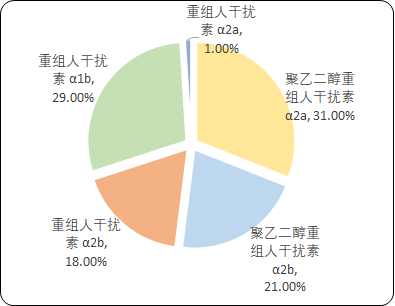2021年中国重组人干扰素行业重点企业市场份额占比分析及市场规模研究预测