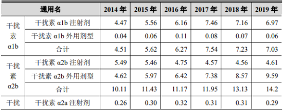 2021年中国重组人干扰素行业重点企业市场份额占比分析及市场规模研究预测