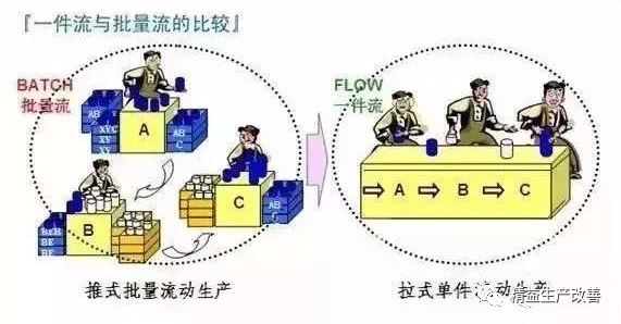 详解工厂单件流知识点！