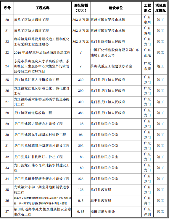 市政（园林绿化、市政道路、农林、公共设施）