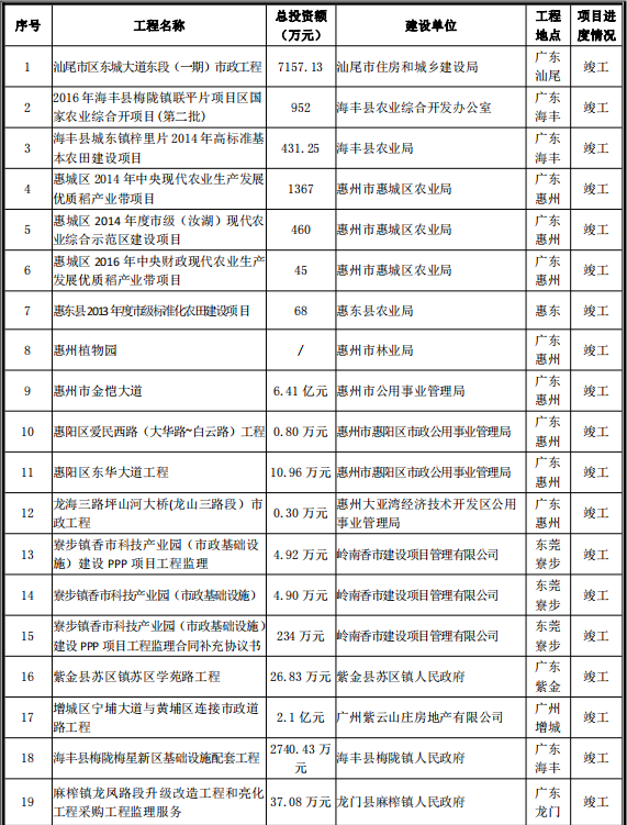 市政（园林绿化、市政道路、农林、公共设施）
