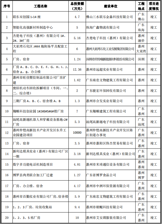 房屋建设（公建、住宅小区、商住楼、厂房等 ）