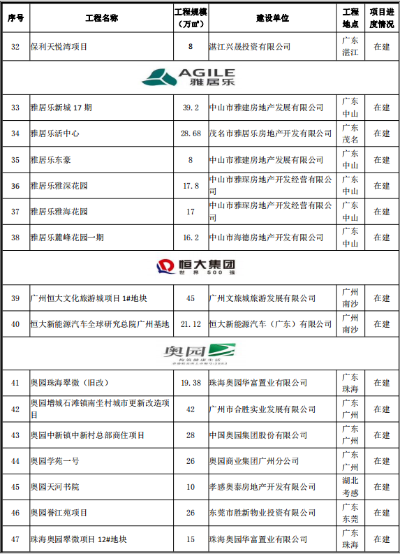 房屋建设（公建、住宅小区、厂房等 ）