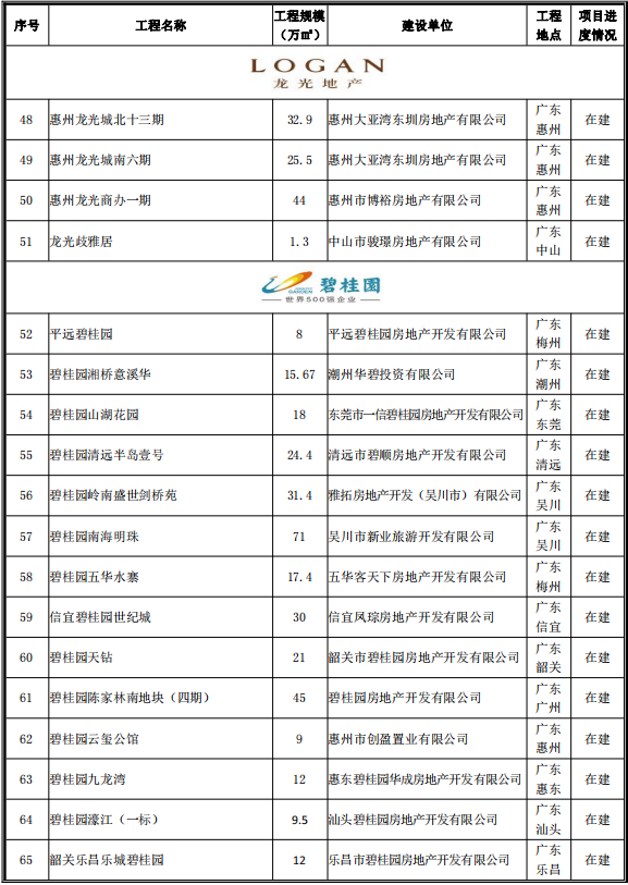 房屋建设（公建、住宅小区、厂房等 ）