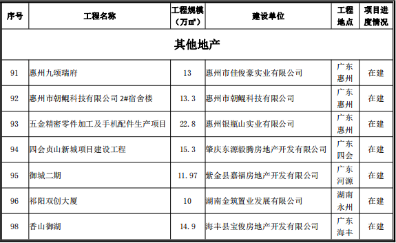 房屋建设（公建、住宅小区、厂房等 ）