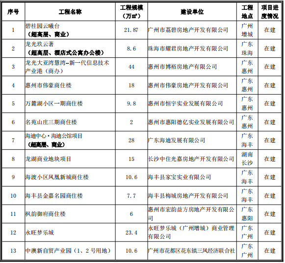 房屋建设（商业、酒店办公、商住楼等）