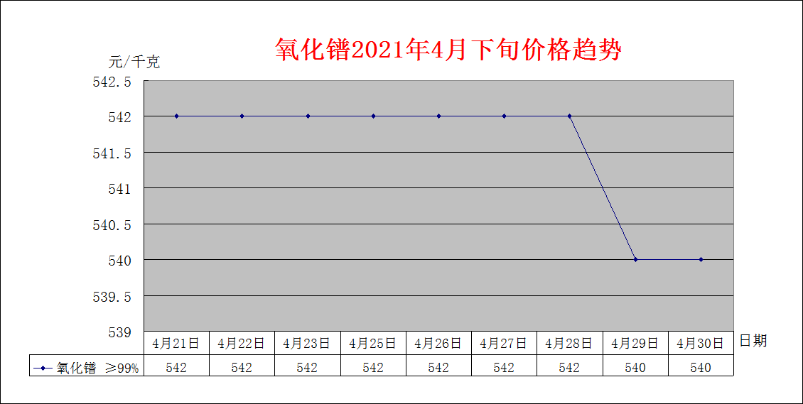 2021年4月下旬主要稀土产品价格趋势