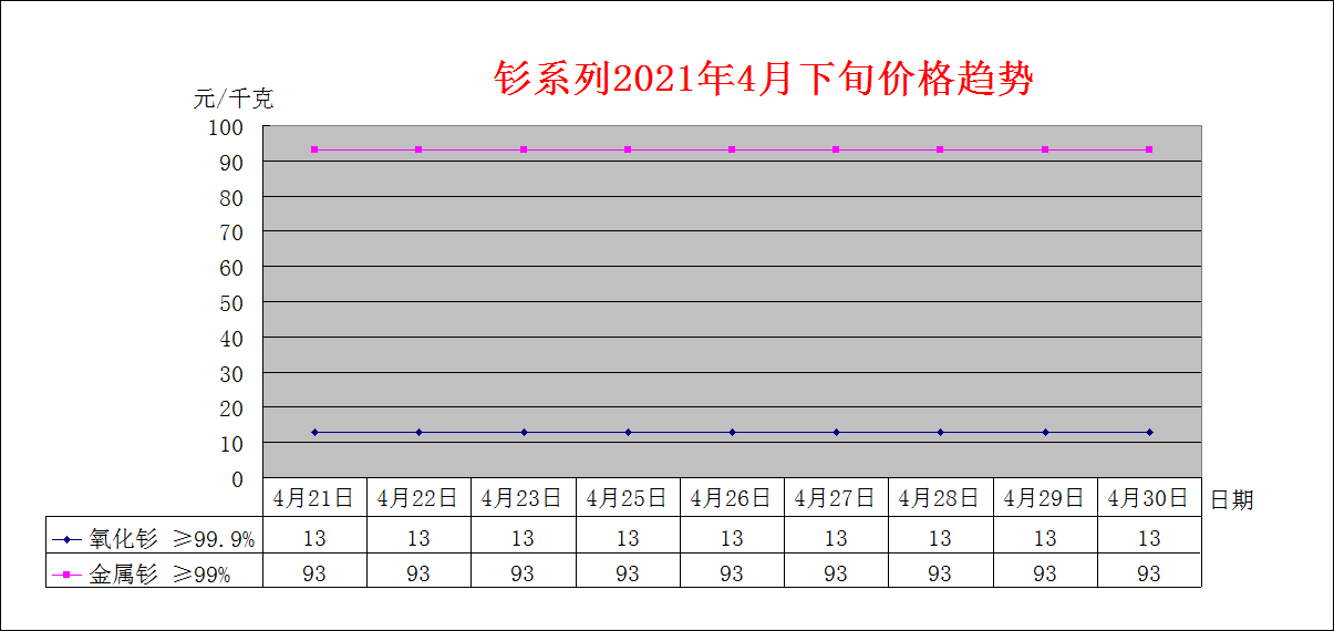 2021年4月下旬主要稀土产品价格趋势