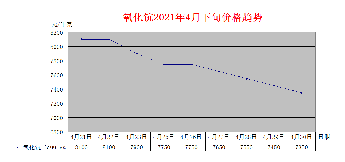 2021年4月下旬主要稀土产品价格趋势