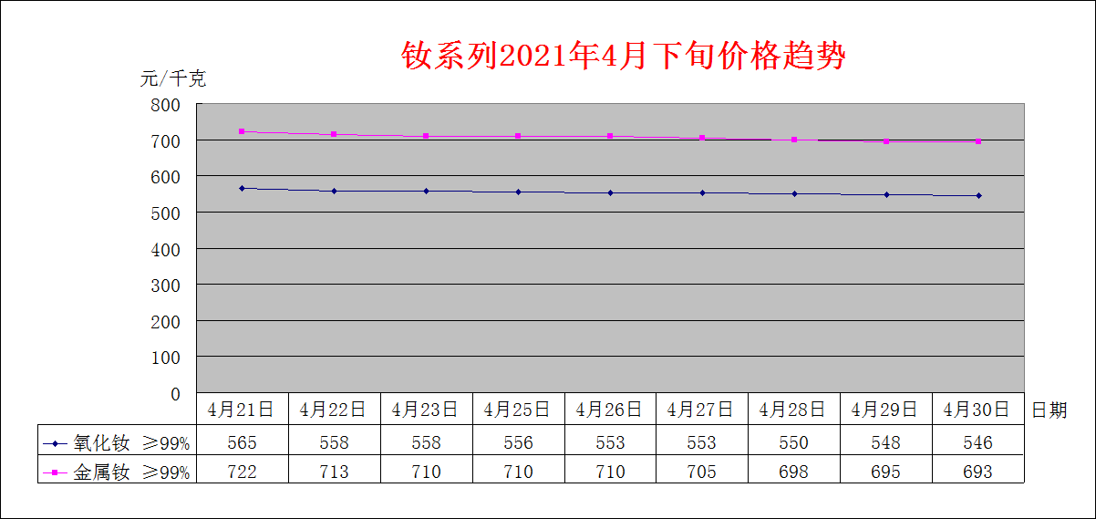 2021年4月下旬主要稀土产品价格趋势