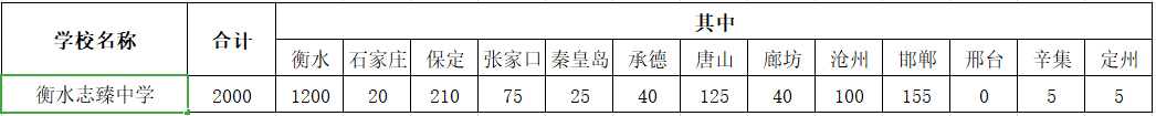 衡水市里高中学校最全汇总! 衡水市里高中学校最全汇总!