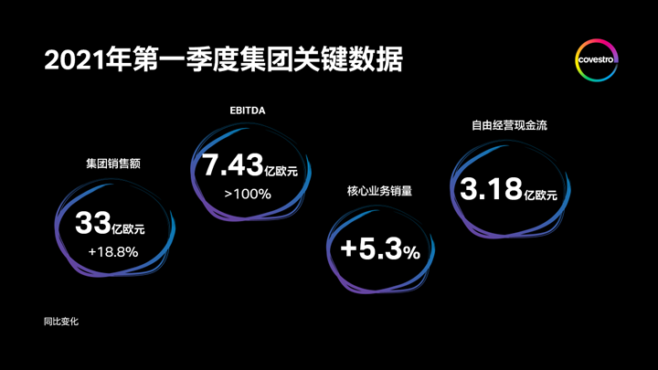 科思创2021年开局势头持，续需求复苏、利润率上升