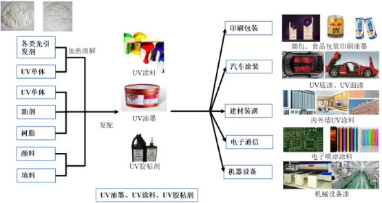 2021年中国光固化材料市场全产业链监测调研分析预测及市场需求潜力研究   