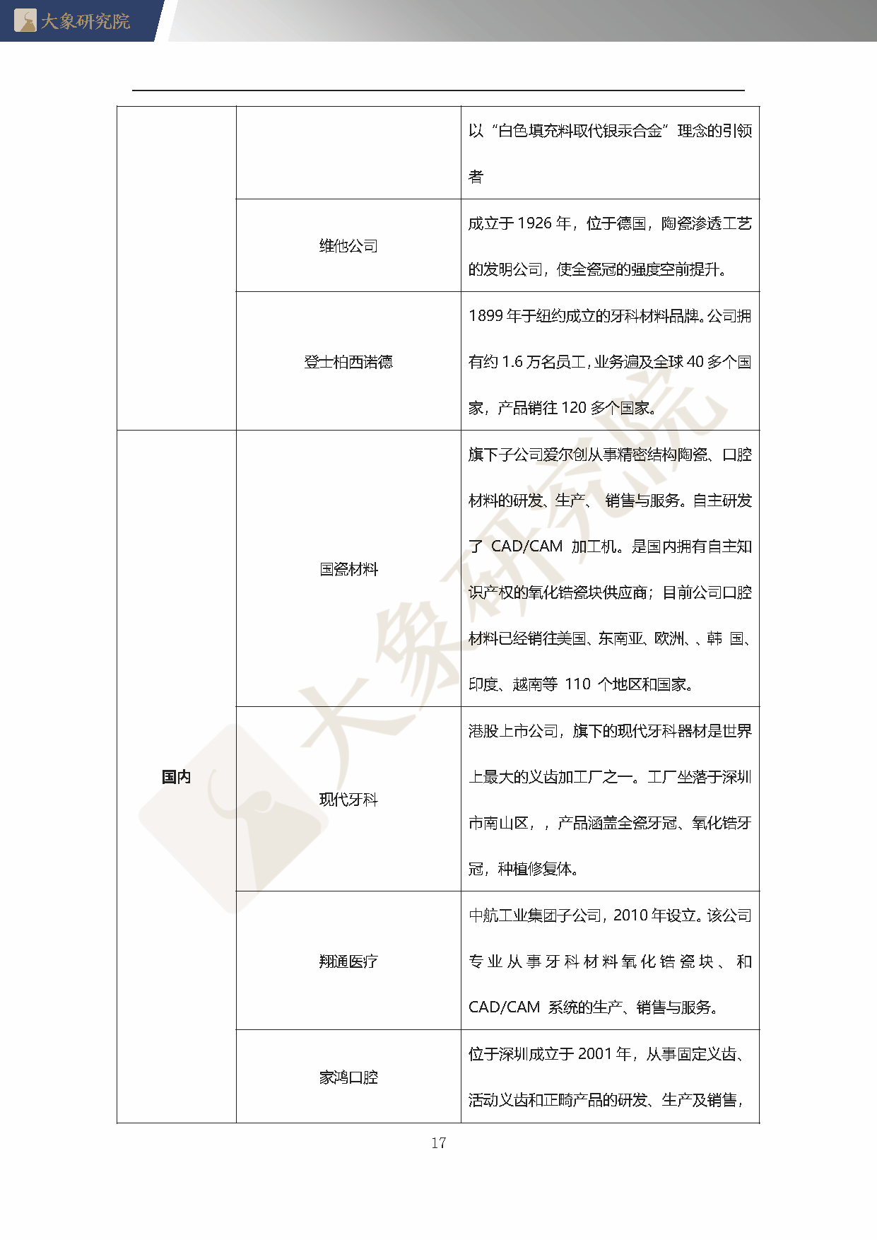 【大象研究院】2020年中國口腔材料行業(yè)概覽