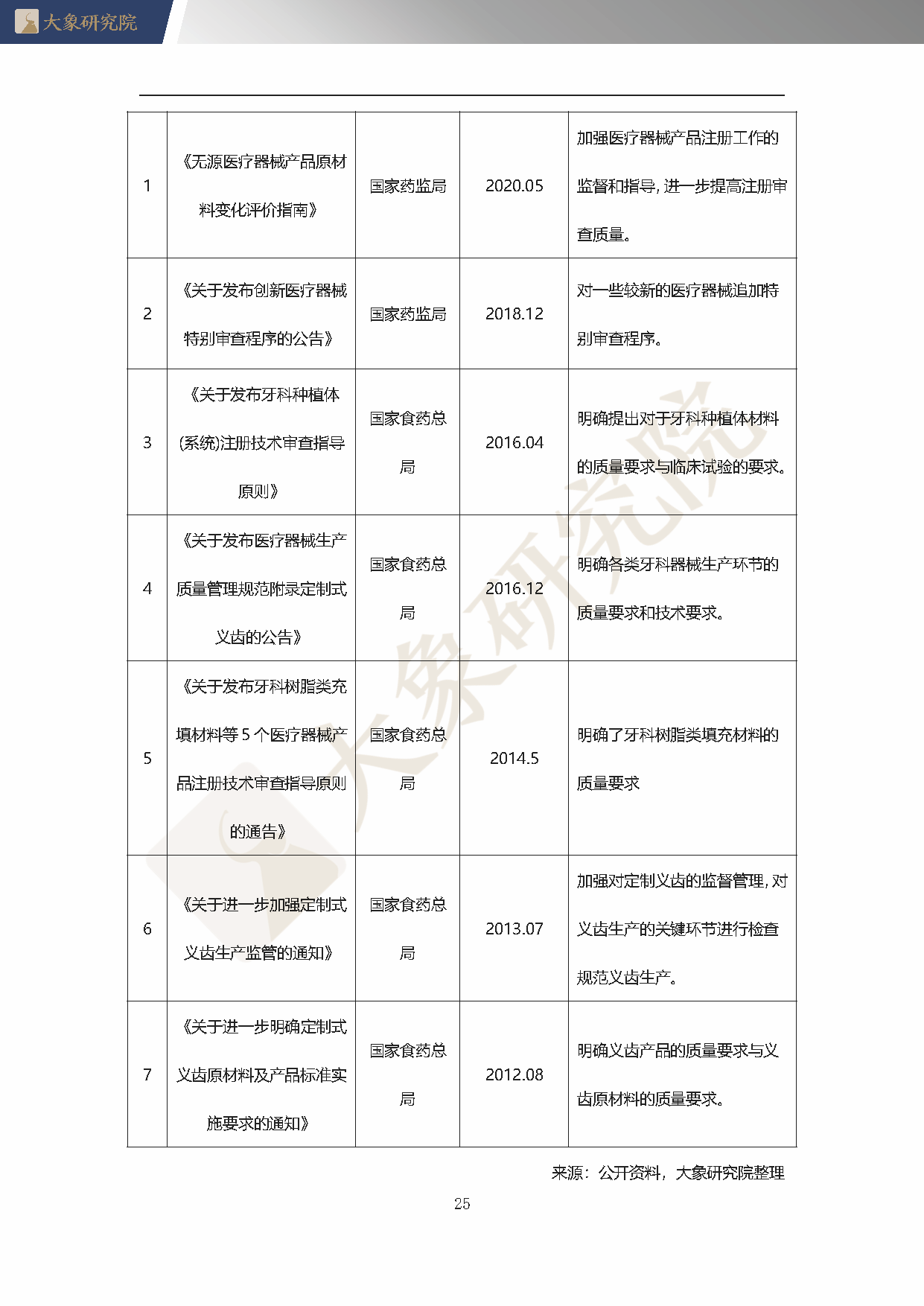 【大象研究院】2020年中國口腔材料行業(yè)概覽