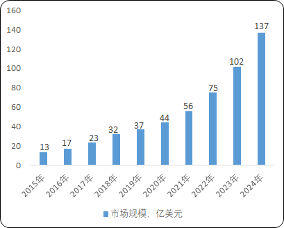 2021年中国医药研发服务行业市场规模分析预测及未来市场发展战略评估   