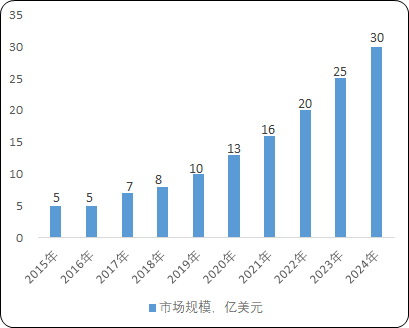 2021年中国医药研发服务行业市场规模分析预测及未来市场发展战略评估   
