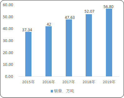 2021年中国磁性粉末行业细分应用领域市场前景分析预测及市场规模研究预测