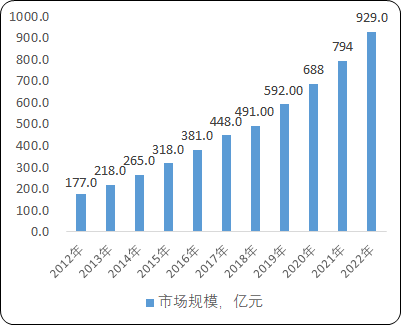 2021年中国医疗健康信息化行业市场投资建议可行性研究及市场规模分析预测   