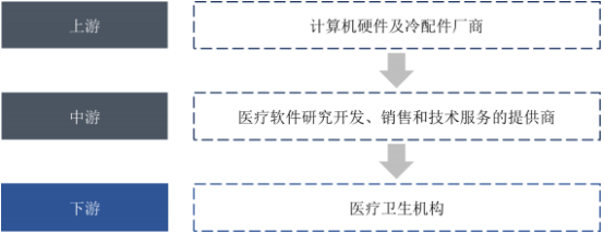 2021年中国医疗健康信息化行业市场投资建议可行性研究及市场规模分析预测   