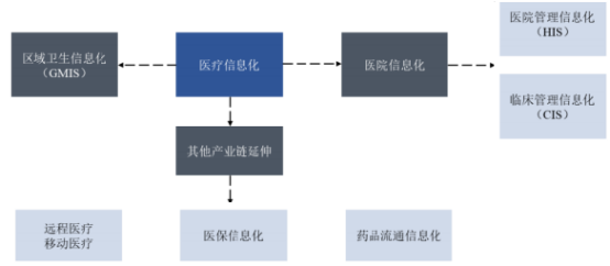 2021年中国医疗健康信息化行业市场投资建议可行性研究及市场规模分析预测   