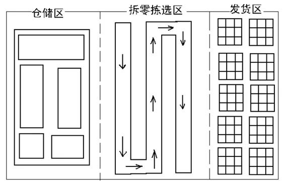 常见的仓库拣货4大方式，哪个更适合你?