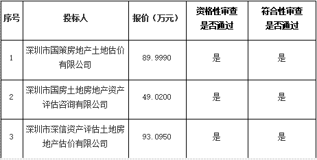 光明國際汽車城項目二期清租評估服務