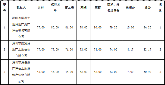 光明國際汽車城項目二期清租評估服務