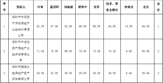 光明國際汽車城項目二期統(tǒng)租清租輔助服務