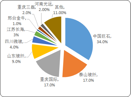 2021年中国玻璃纤维行业重点企业市场份额占比分析及细分市场前景研究预测